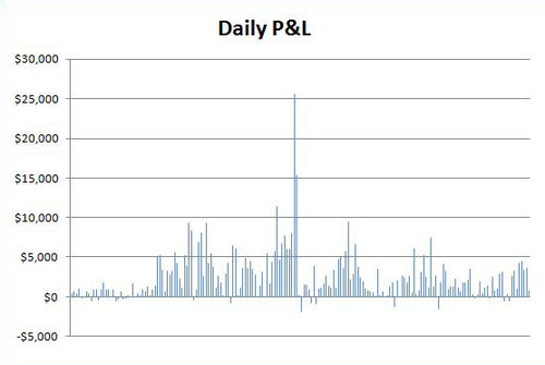 Daily variation chart