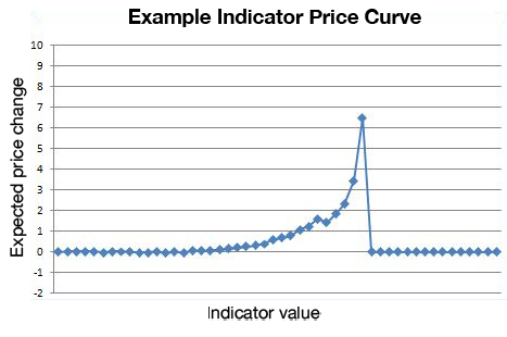 Indicator chart