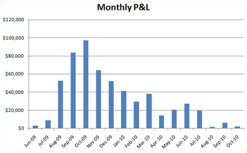 Trading results chart